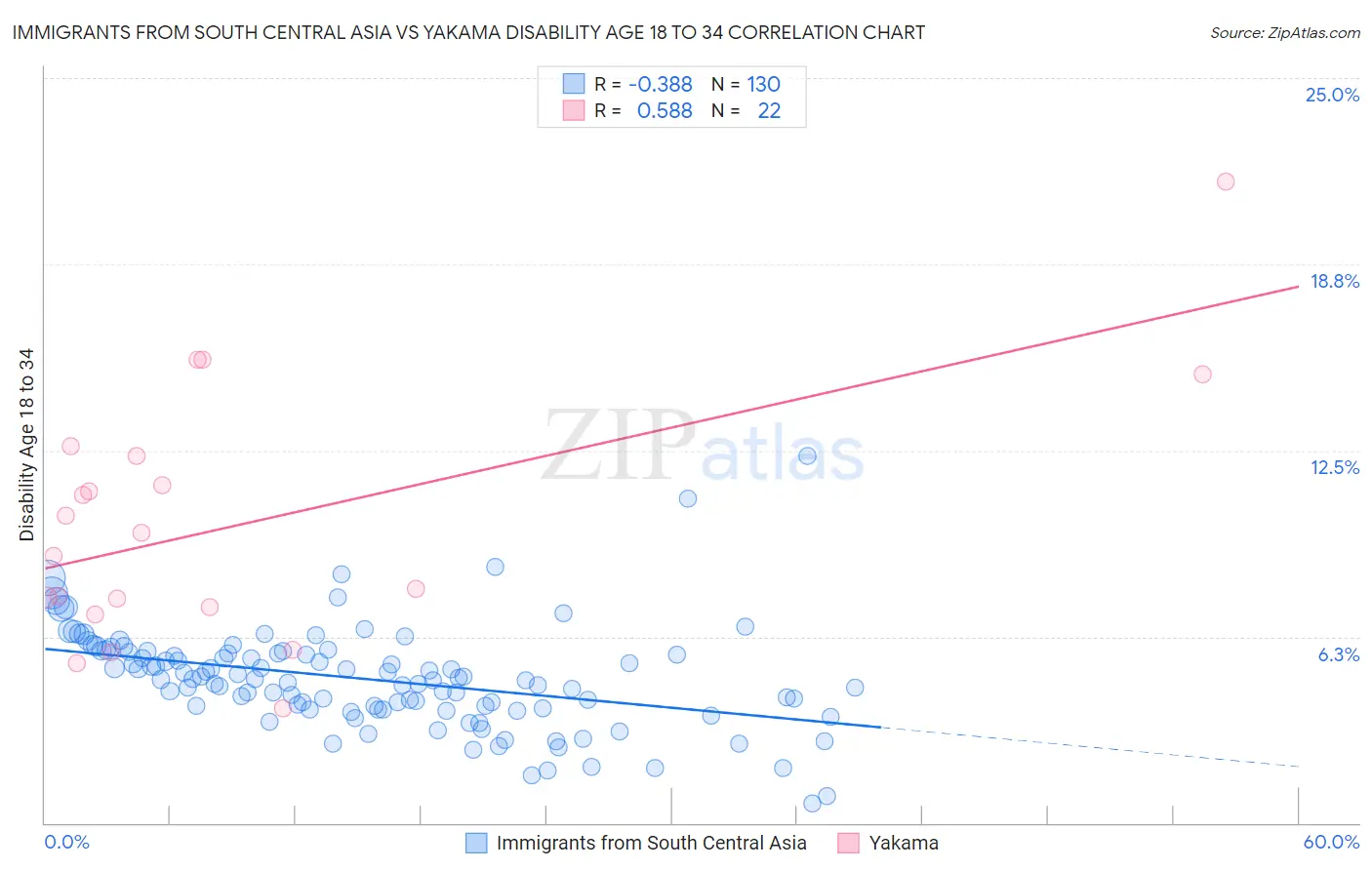 Immigrants from South Central Asia vs Yakama Disability Age 18 to 34
