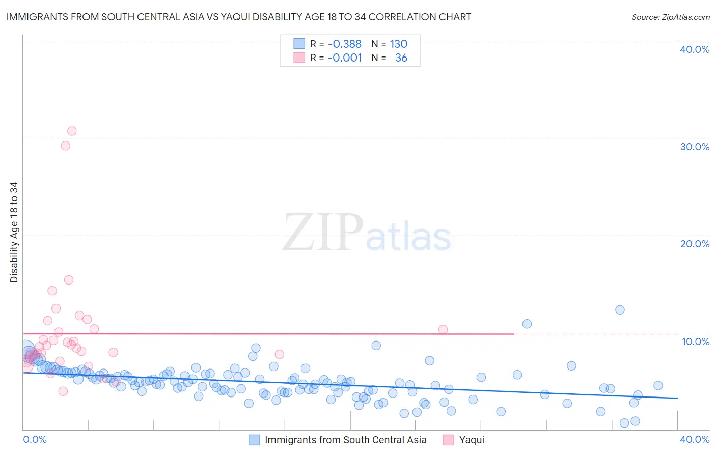 Immigrants from South Central Asia vs Yaqui Disability Age 18 to 34