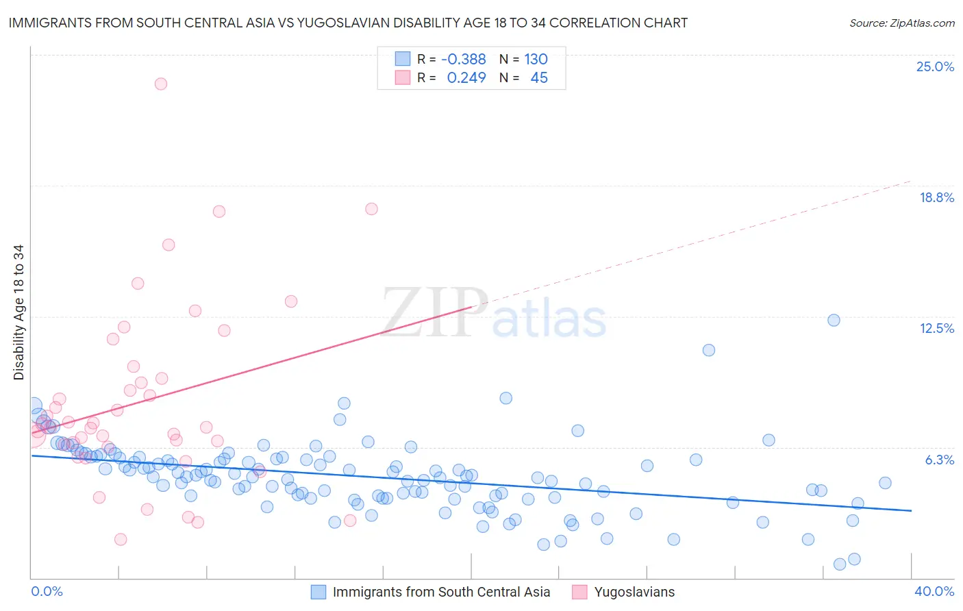 Immigrants from South Central Asia vs Yugoslavian Disability Age 18 to 34