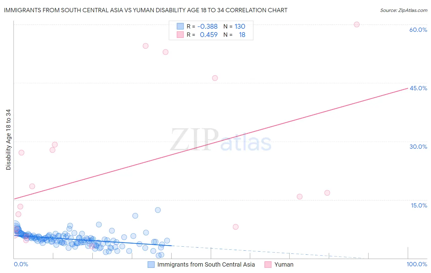 Immigrants from South Central Asia vs Yuman Disability Age 18 to 34