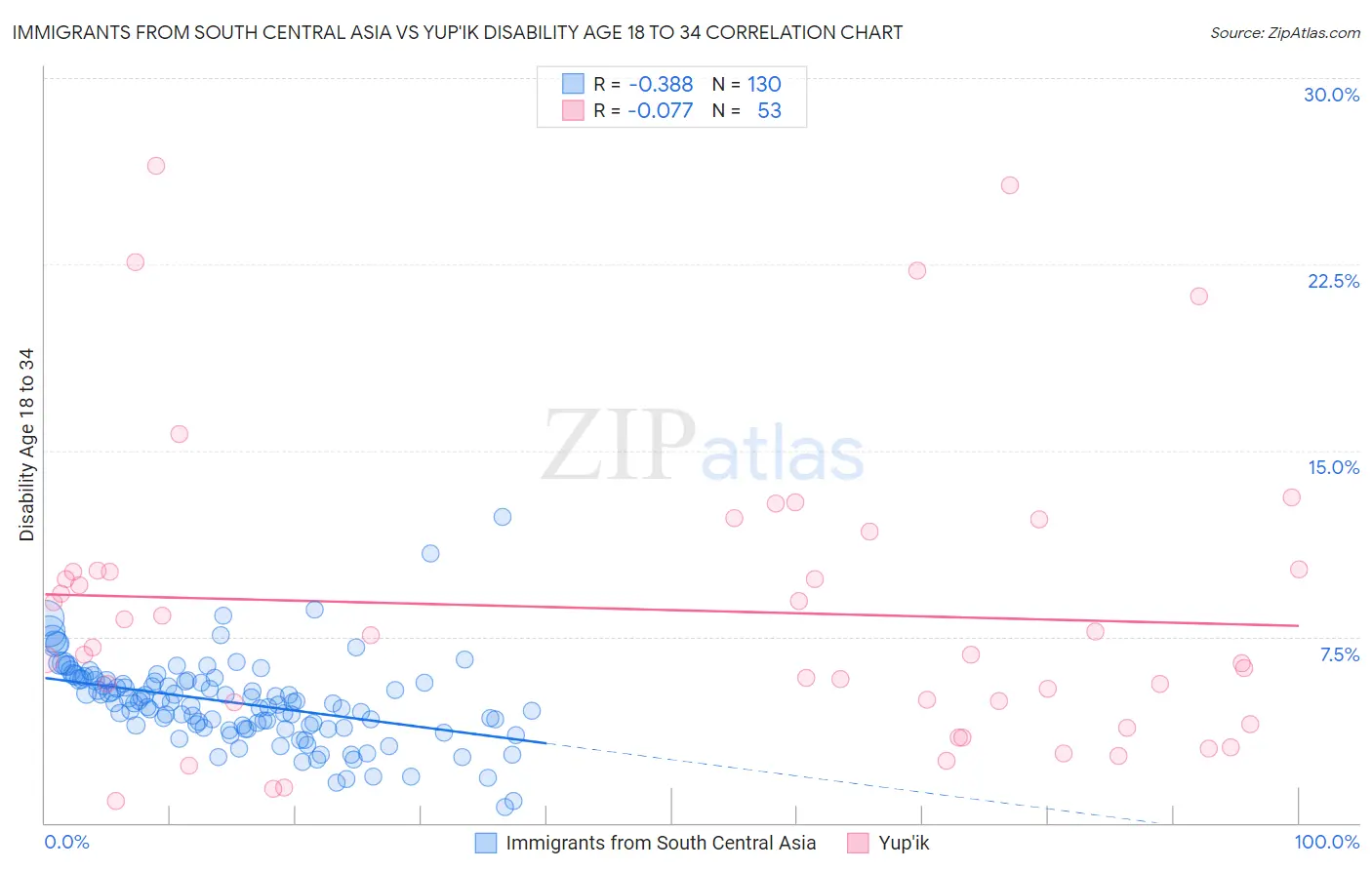 Immigrants from South Central Asia vs Yup'ik Disability Age 18 to 34
