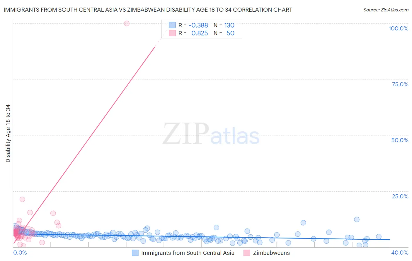 Immigrants from South Central Asia vs Zimbabwean Disability Age 18 to 34
