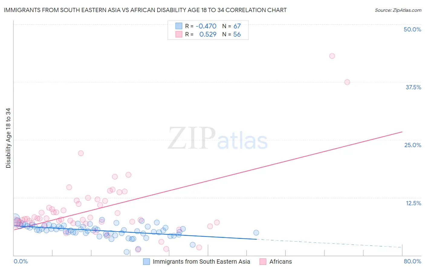 Immigrants from South Eastern Asia vs African Disability Age 18 to 34