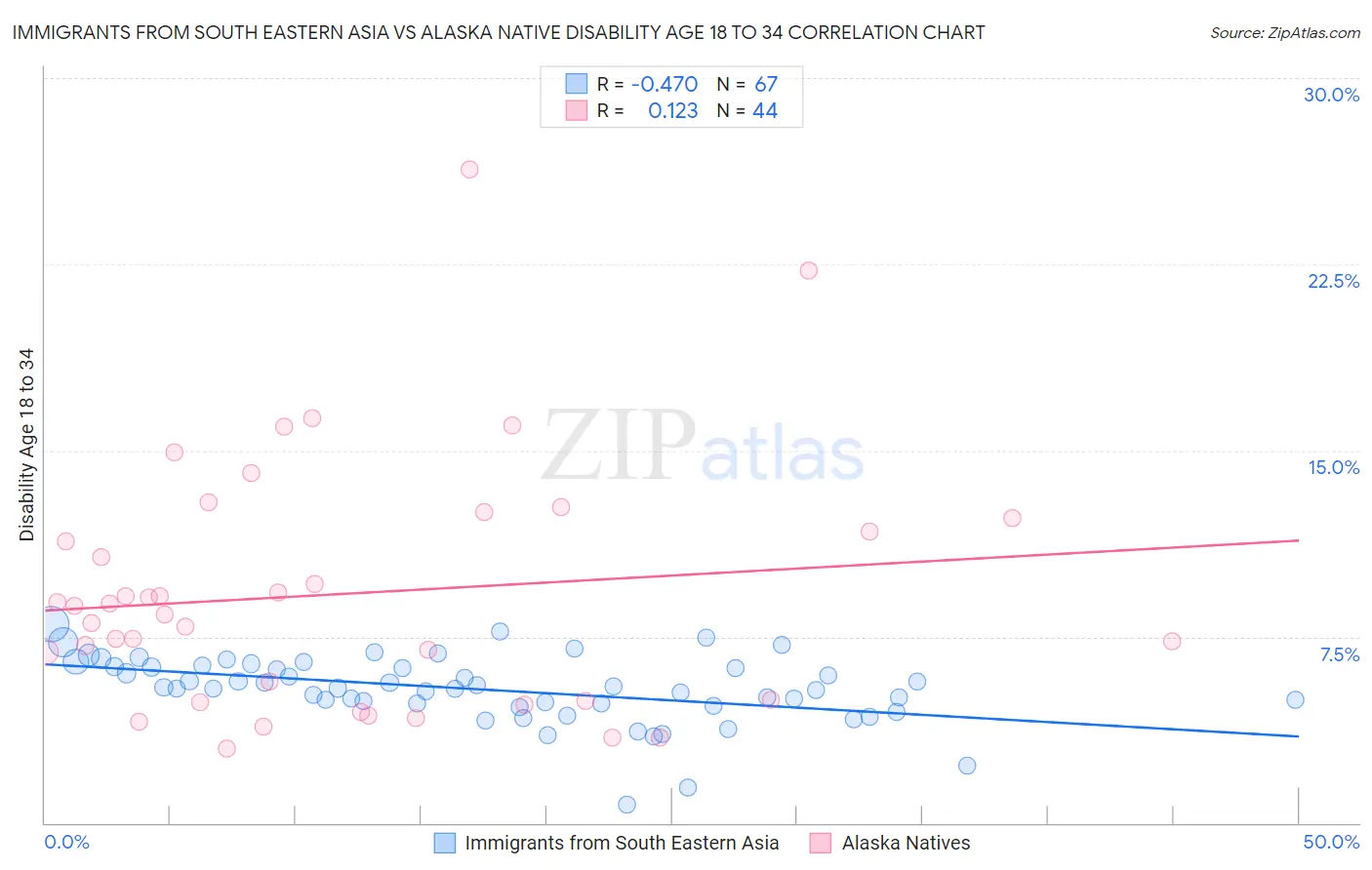 Immigrants from South Eastern Asia vs Alaska Native Disability Age 18 to 34