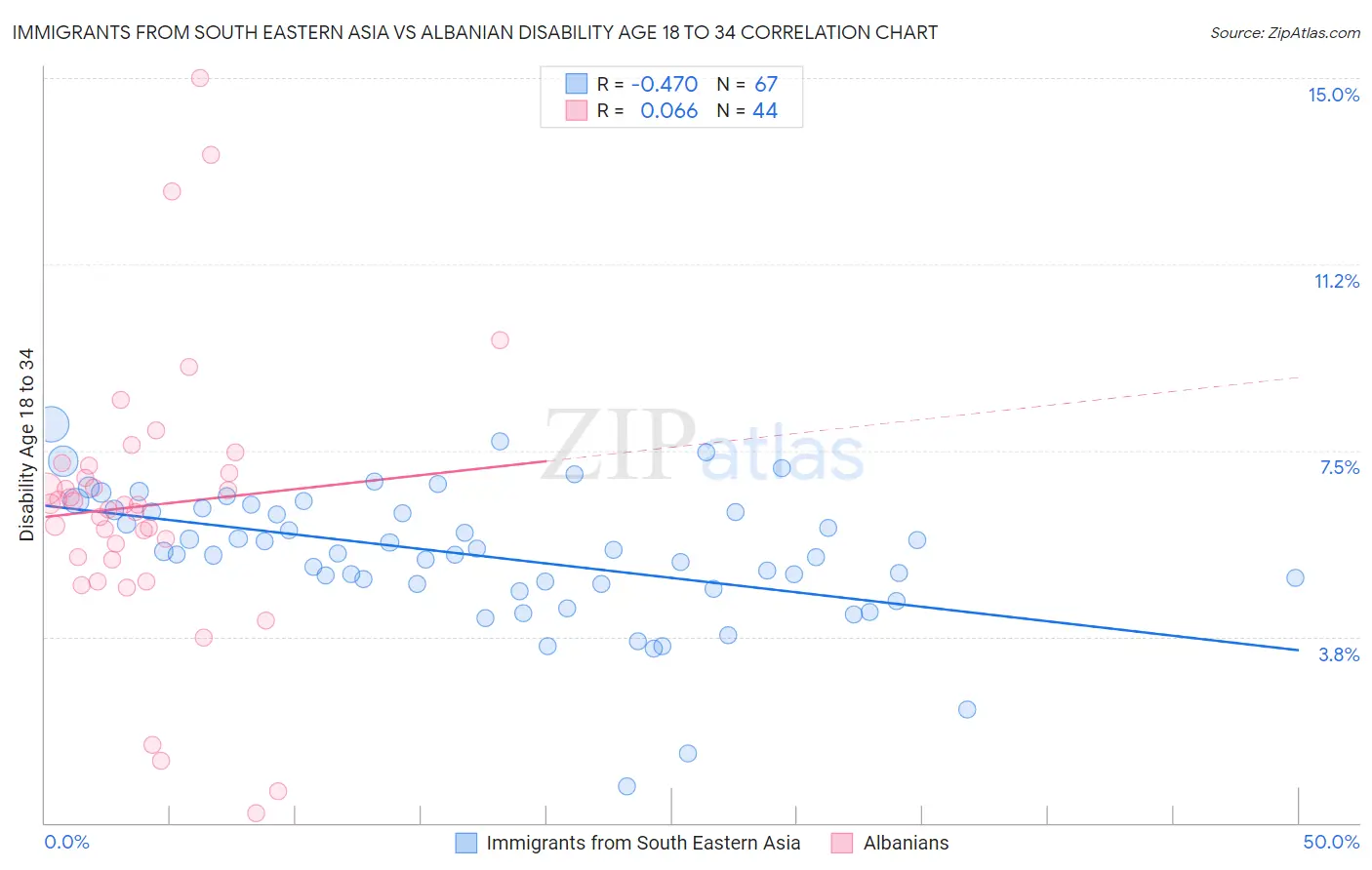 Immigrants from South Eastern Asia vs Albanian Disability Age 18 to 34