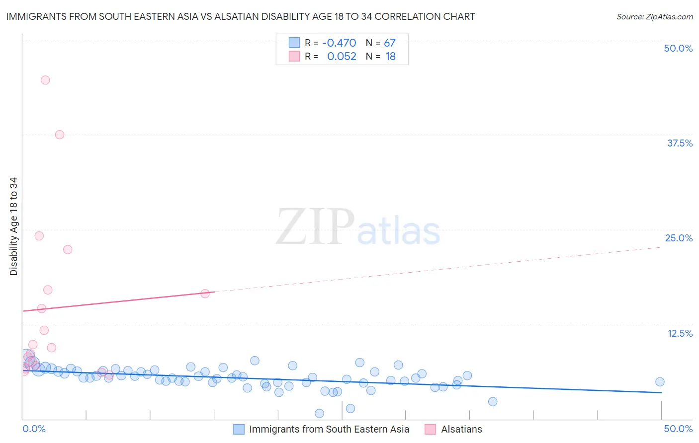 Immigrants from South Eastern Asia vs Alsatian Disability Age 18 to 34