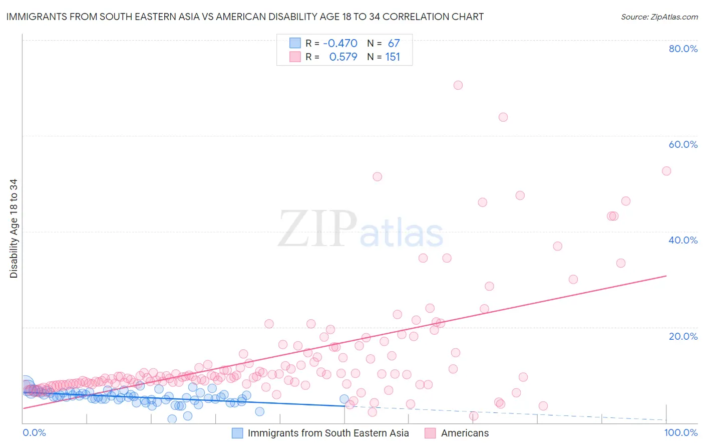 Immigrants from South Eastern Asia vs American Disability Age 18 to 34