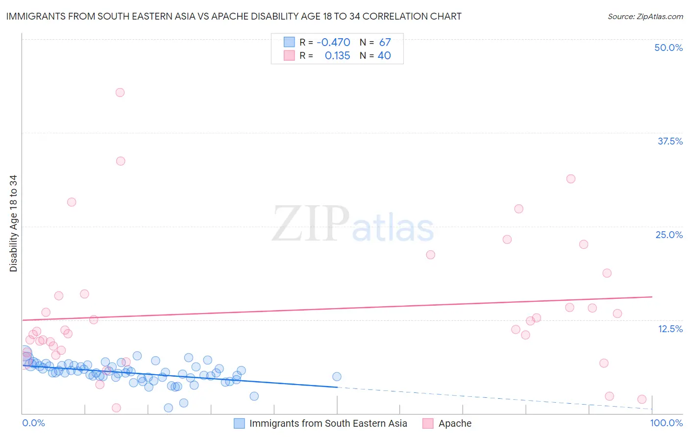Immigrants from South Eastern Asia vs Apache Disability Age 18 to 34