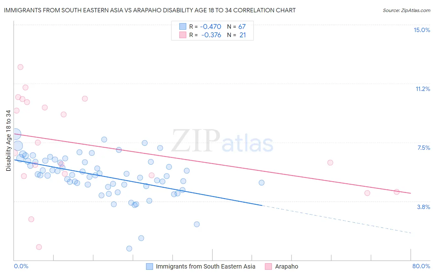 Immigrants from South Eastern Asia vs Arapaho Disability Age 18 to 34