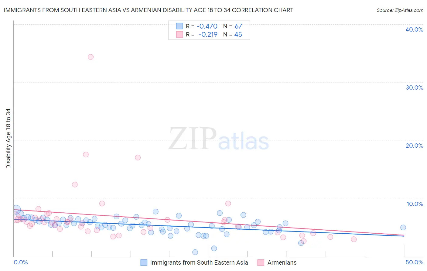 Immigrants from South Eastern Asia vs Armenian Disability Age 18 to 34