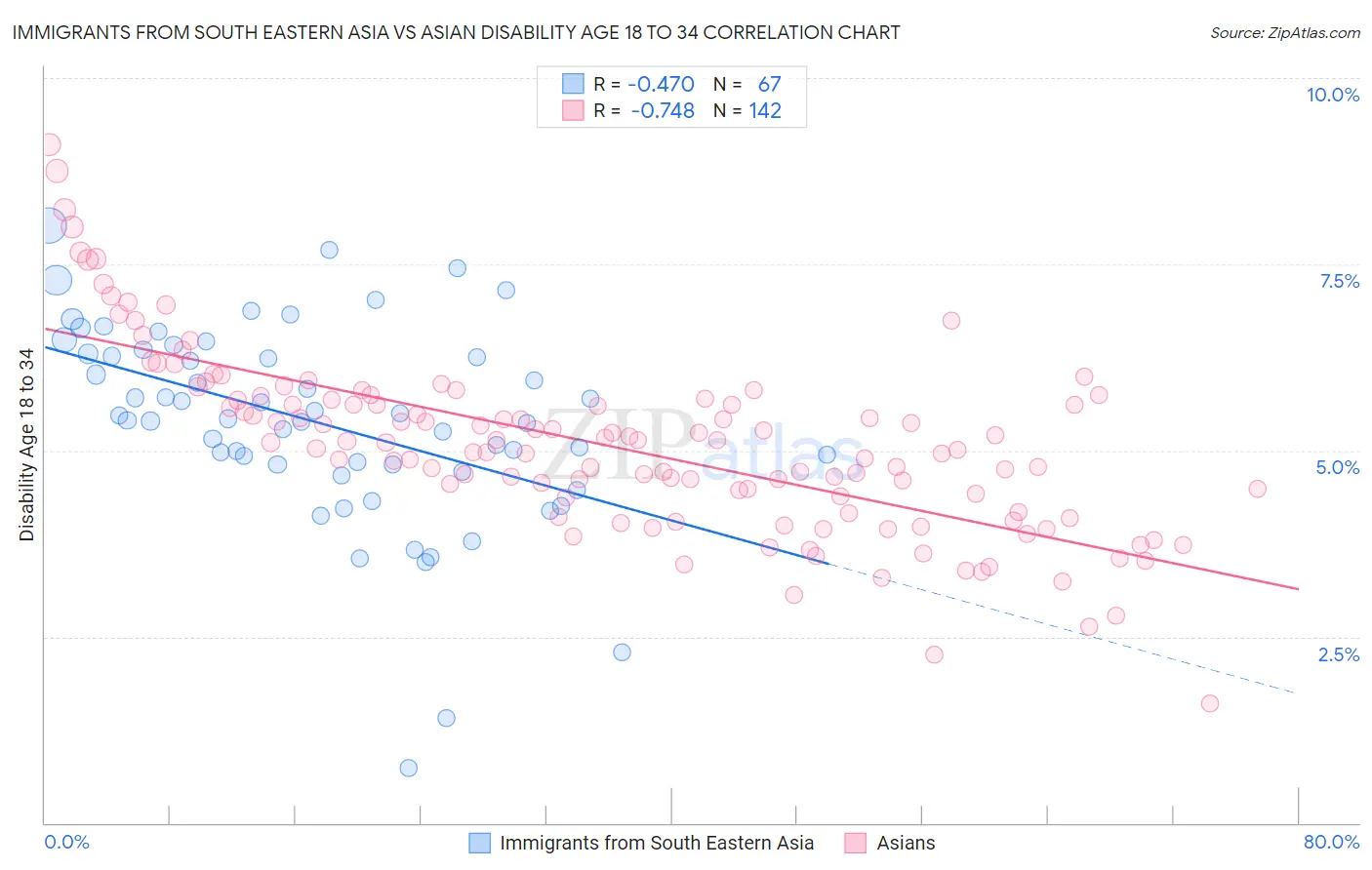 Immigrants from South Eastern Asia vs Asian Disability Age 18 to 34
