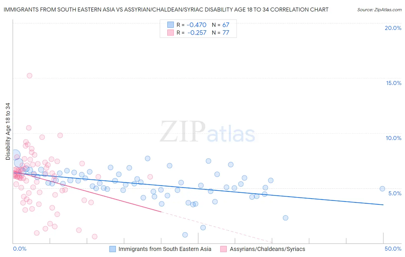 Immigrants from South Eastern Asia vs Assyrian/Chaldean/Syriac Disability Age 18 to 34