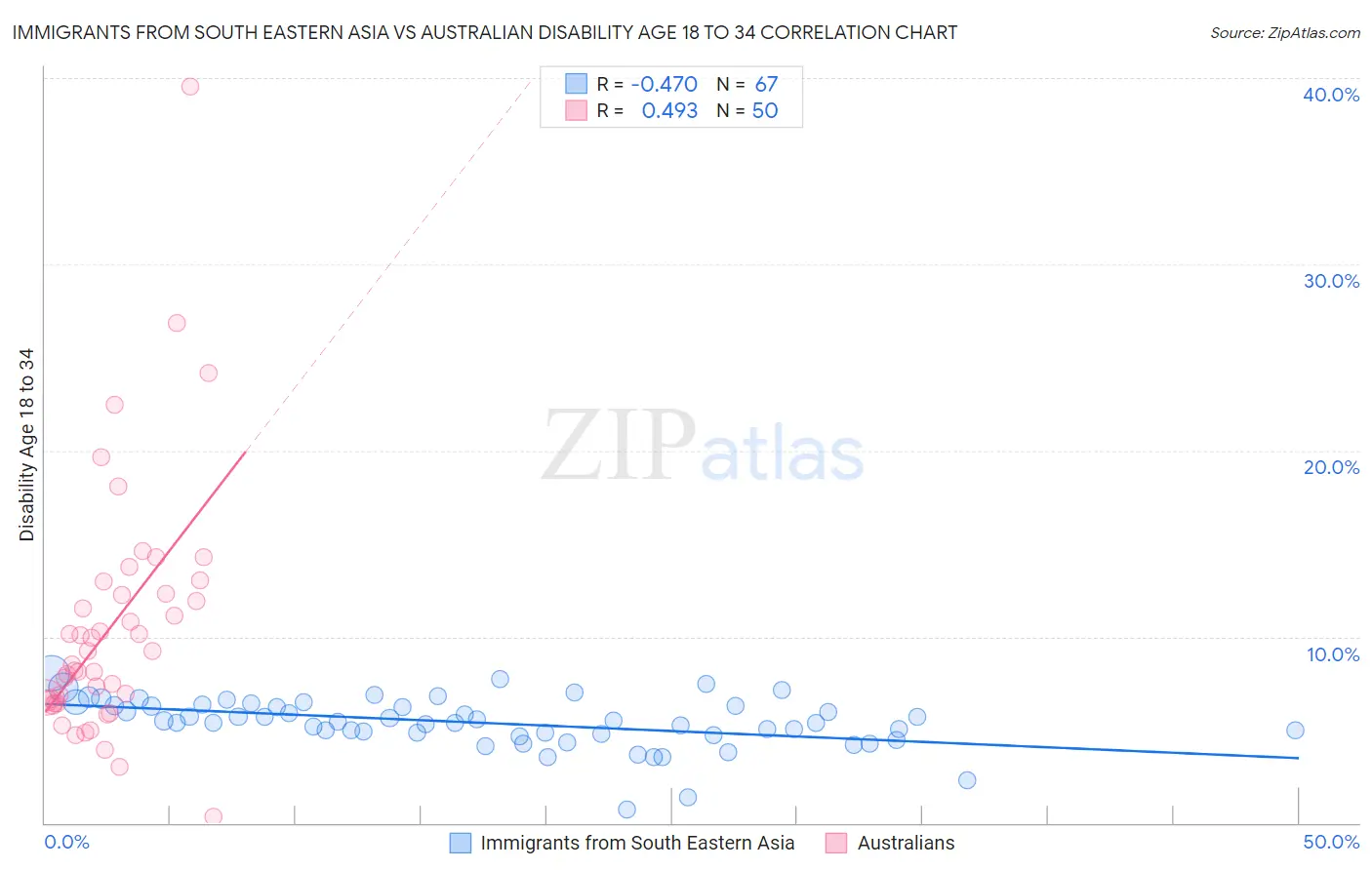 Immigrants from South Eastern Asia vs Australian Disability Age 18 to 34