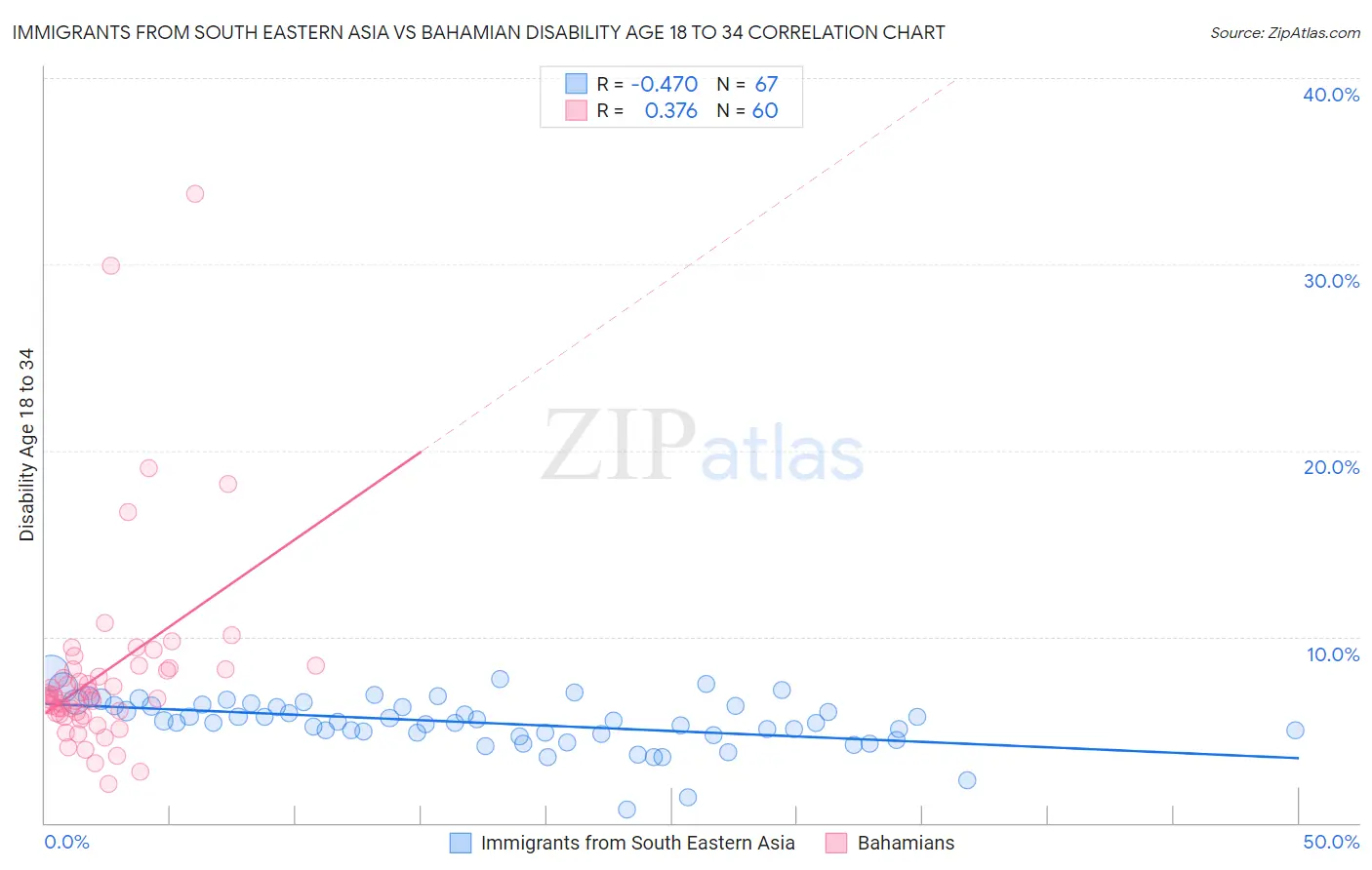 Immigrants from South Eastern Asia vs Bahamian Disability Age 18 to 34