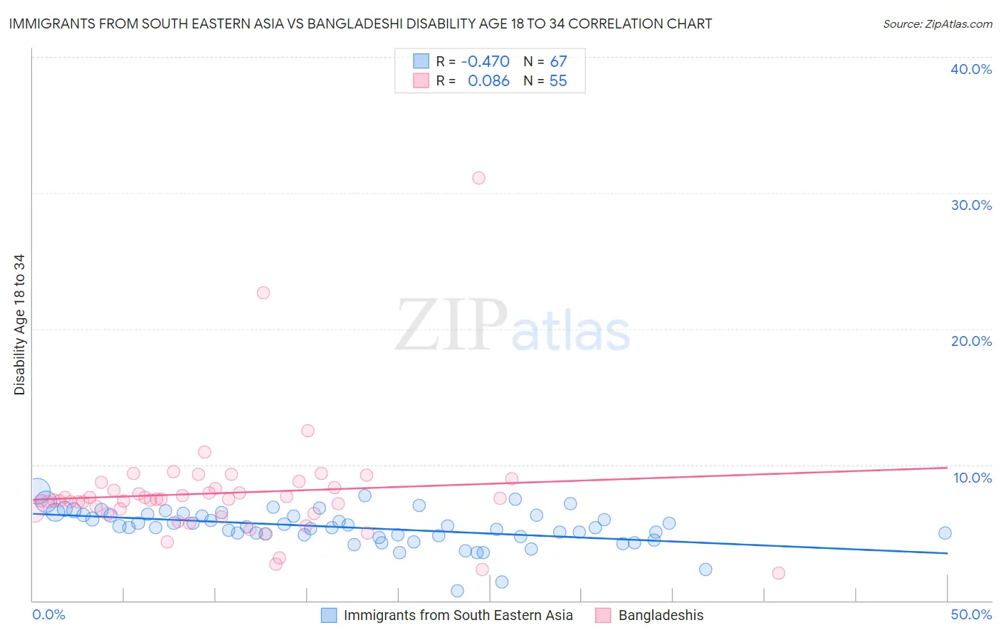 Immigrants from South Eastern Asia vs Bangladeshi Disability Age 18 to 34