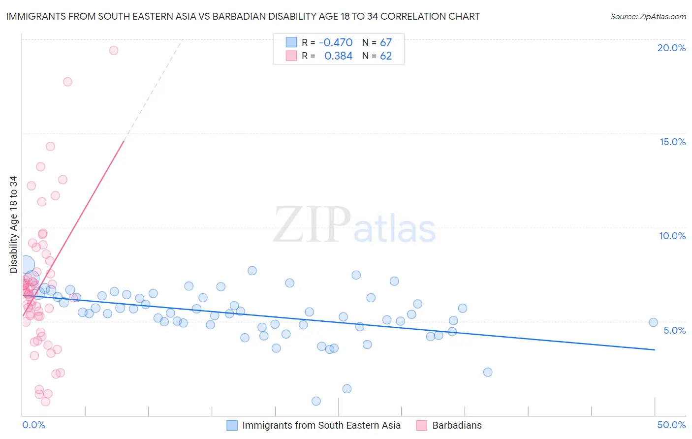 Immigrants from South Eastern Asia vs Barbadian Disability Age 18 to 34