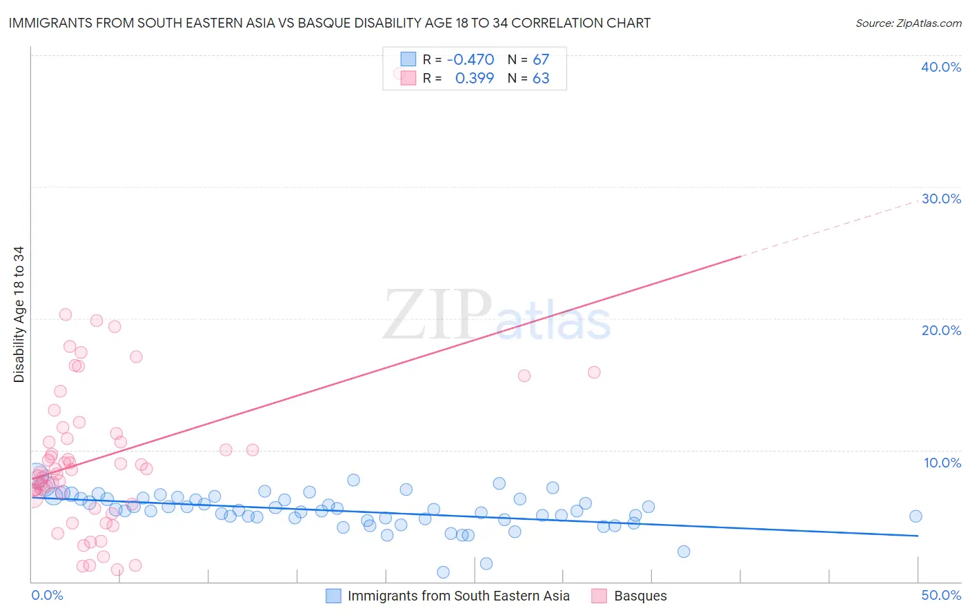 Immigrants from South Eastern Asia vs Basque Disability Age 18 to 34