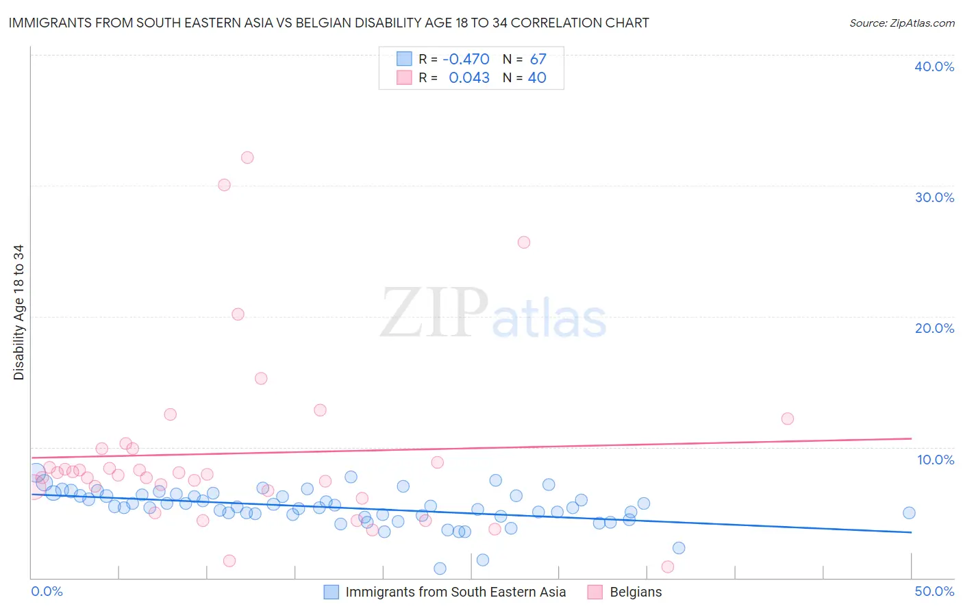 Immigrants from South Eastern Asia vs Belgian Disability Age 18 to 34