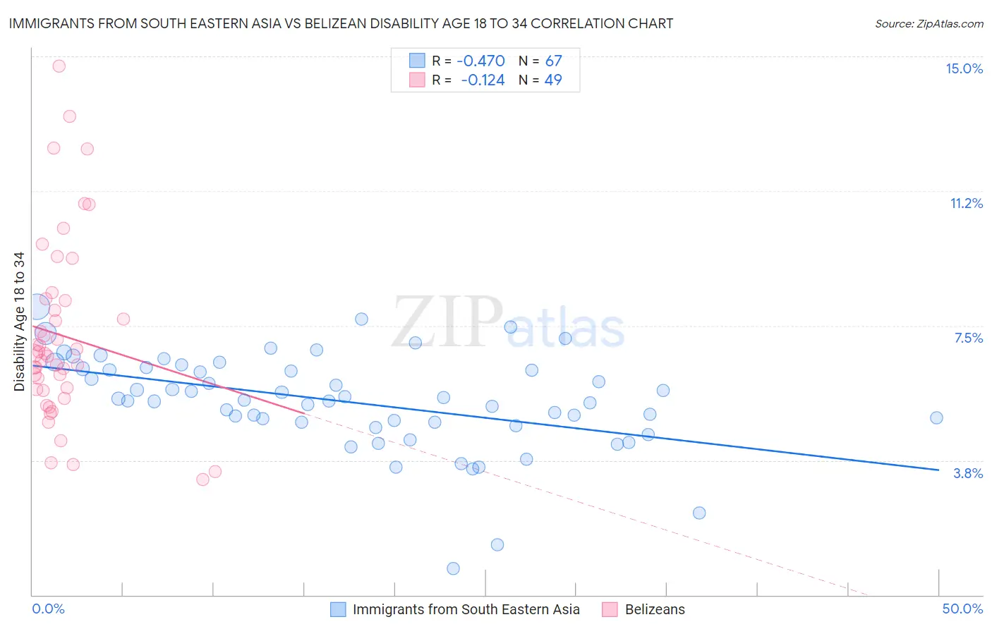 Immigrants from South Eastern Asia vs Belizean Disability Age 18 to 34