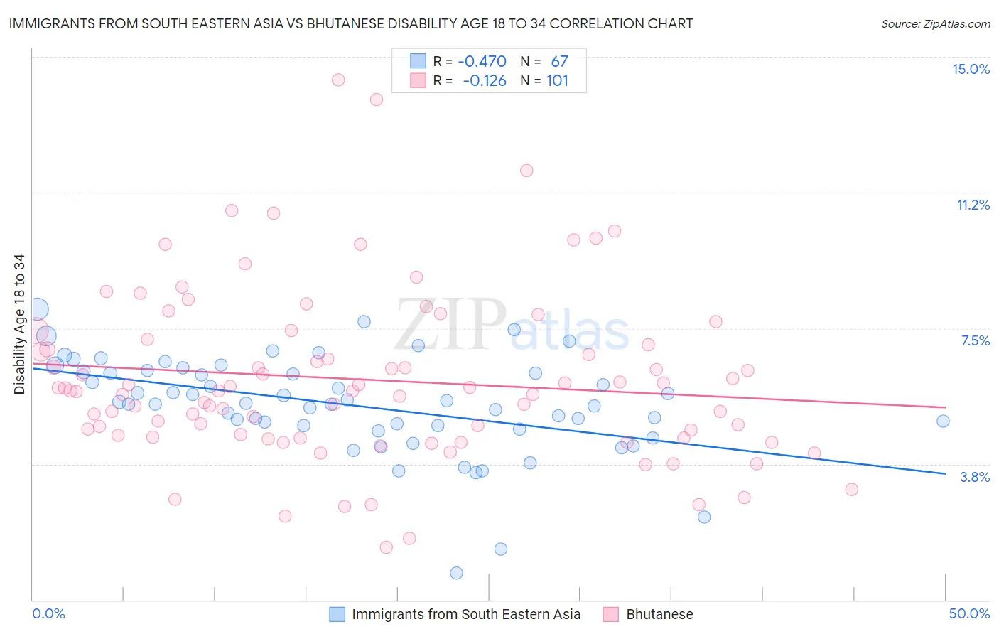 Immigrants from South Eastern Asia vs Bhutanese Disability Age 18 to 34