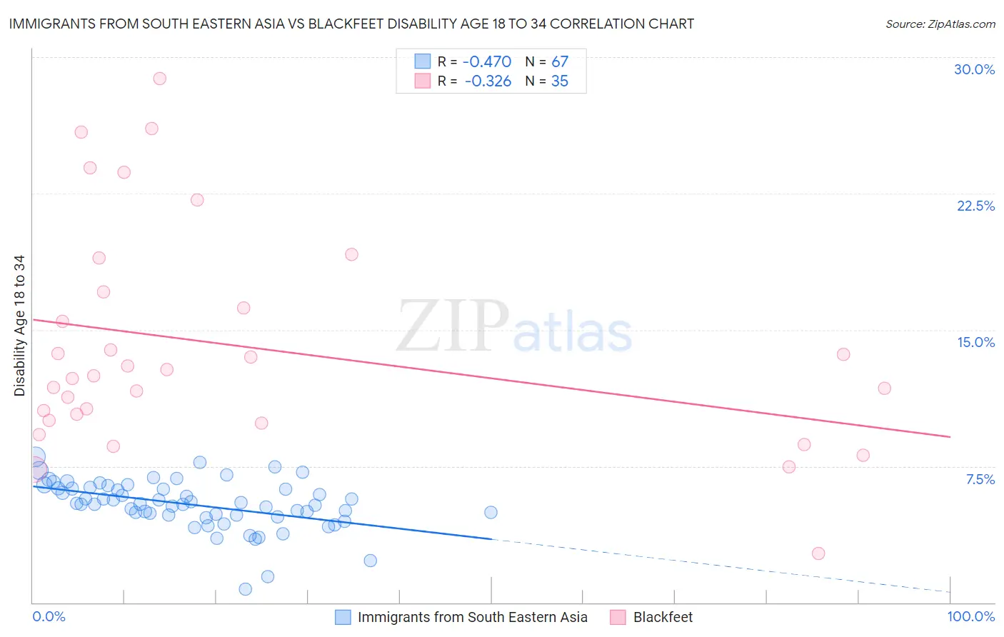 Immigrants from South Eastern Asia vs Blackfeet Disability Age 18 to 34