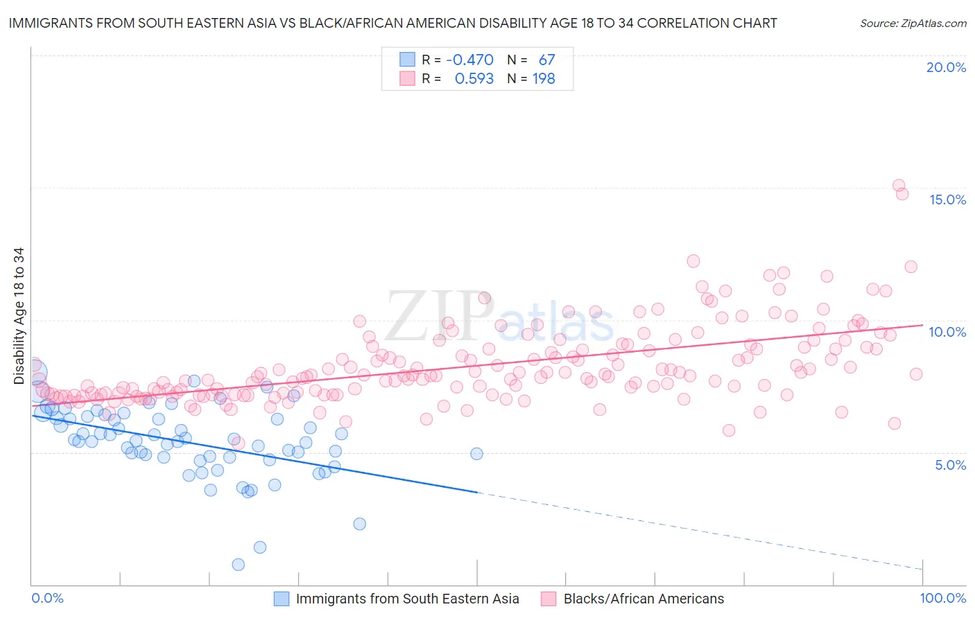 Immigrants from South Eastern Asia vs Black/African American Disability Age 18 to 34