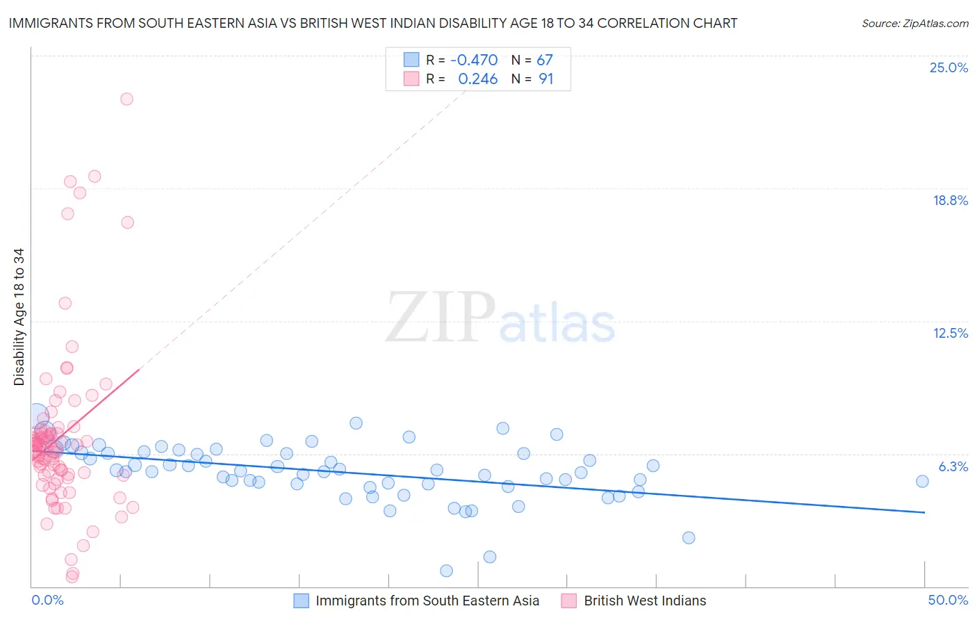 Immigrants from South Eastern Asia vs British West Indian Disability Age 18 to 34