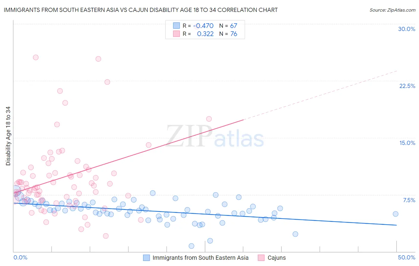 Immigrants from South Eastern Asia vs Cajun Disability Age 18 to 34