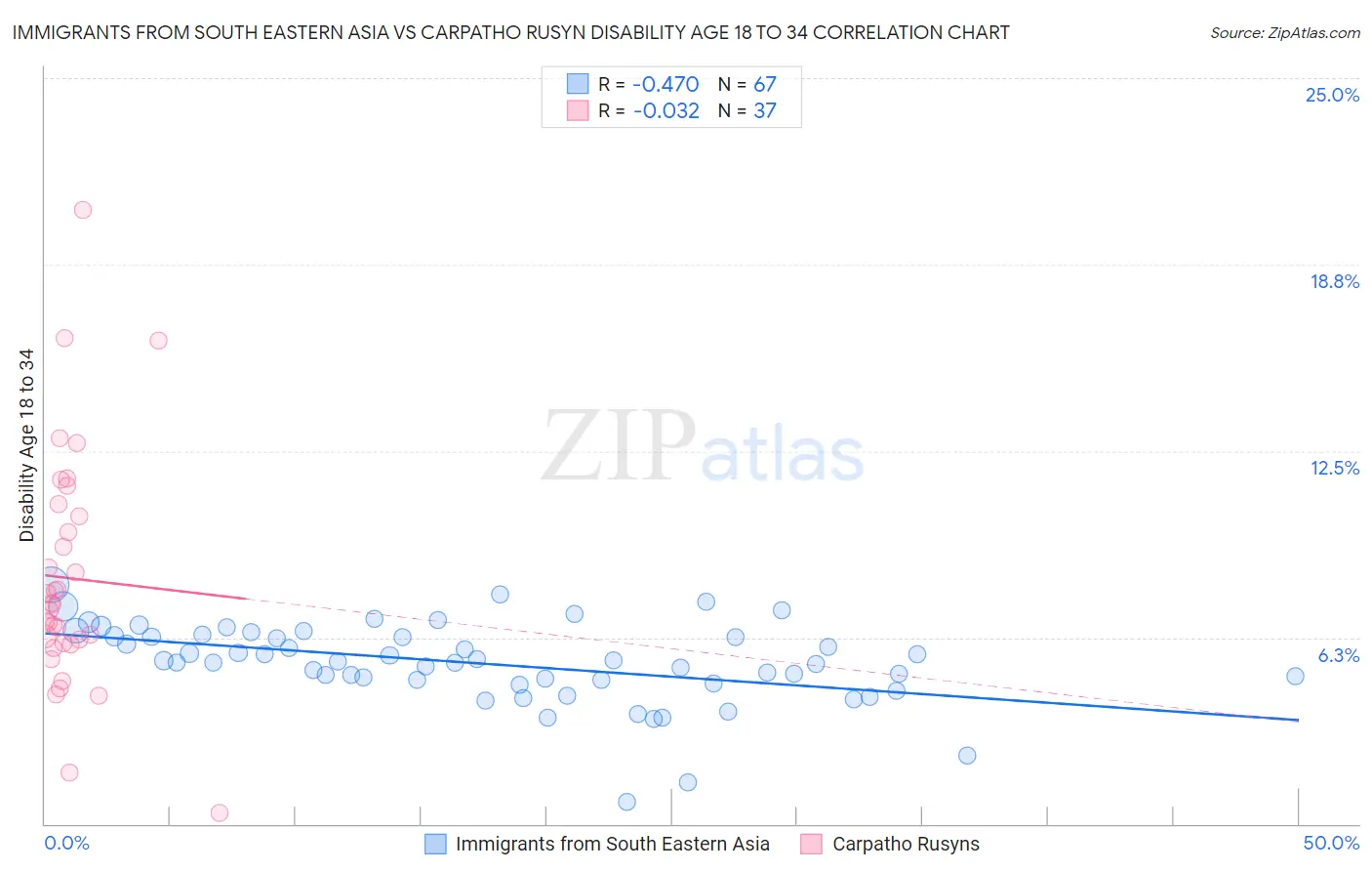 Immigrants from South Eastern Asia vs Carpatho Rusyn Disability Age 18 to 34