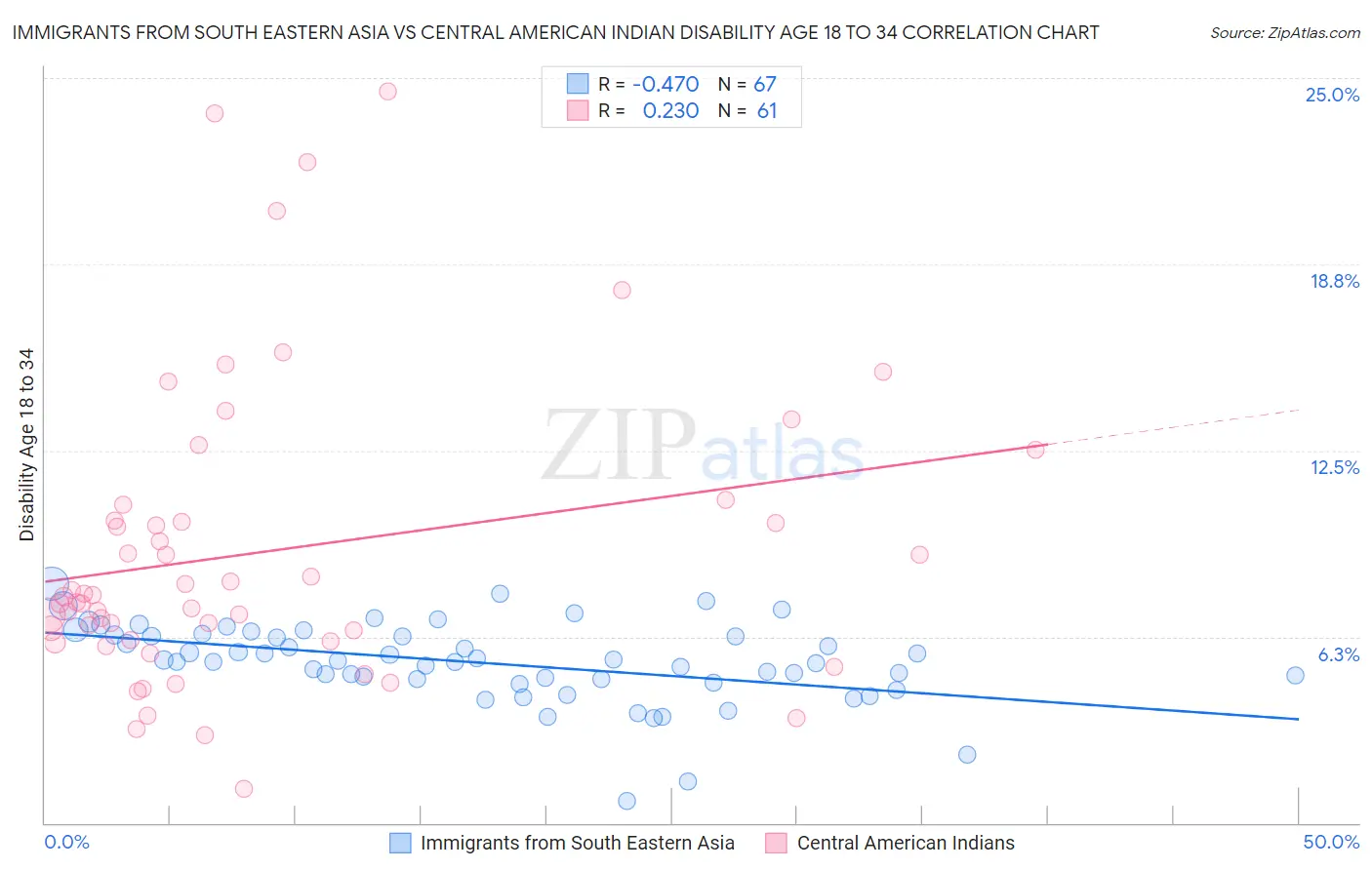 Immigrants from South Eastern Asia vs Central American Indian Disability Age 18 to 34