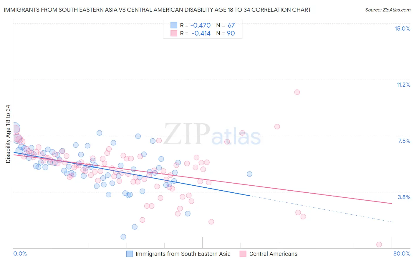 Immigrants from South Eastern Asia vs Central American Disability Age 18 to 34