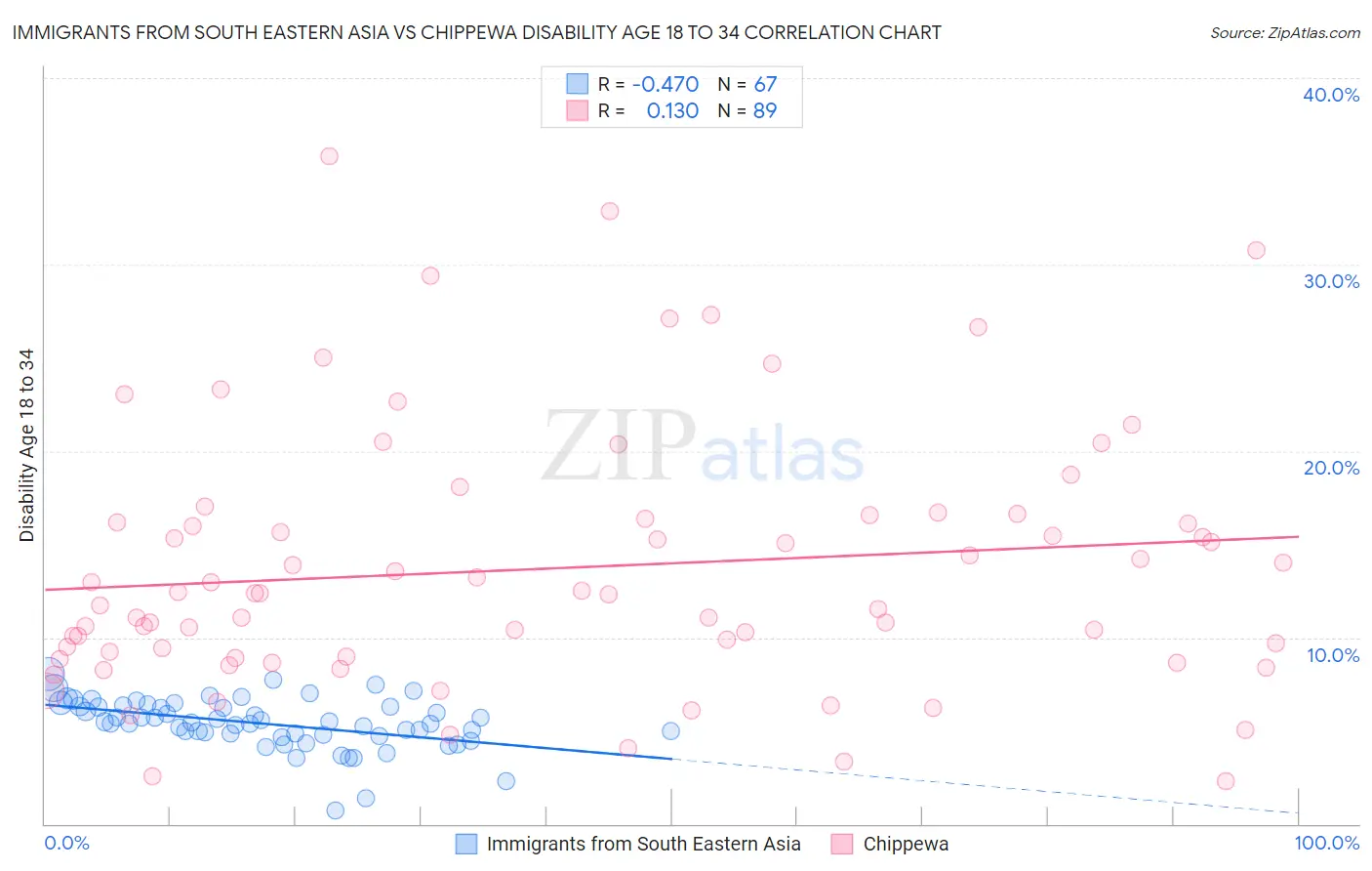 Immigrants from South Eastern Asia vs Chippewa Disability Age 18 to 34