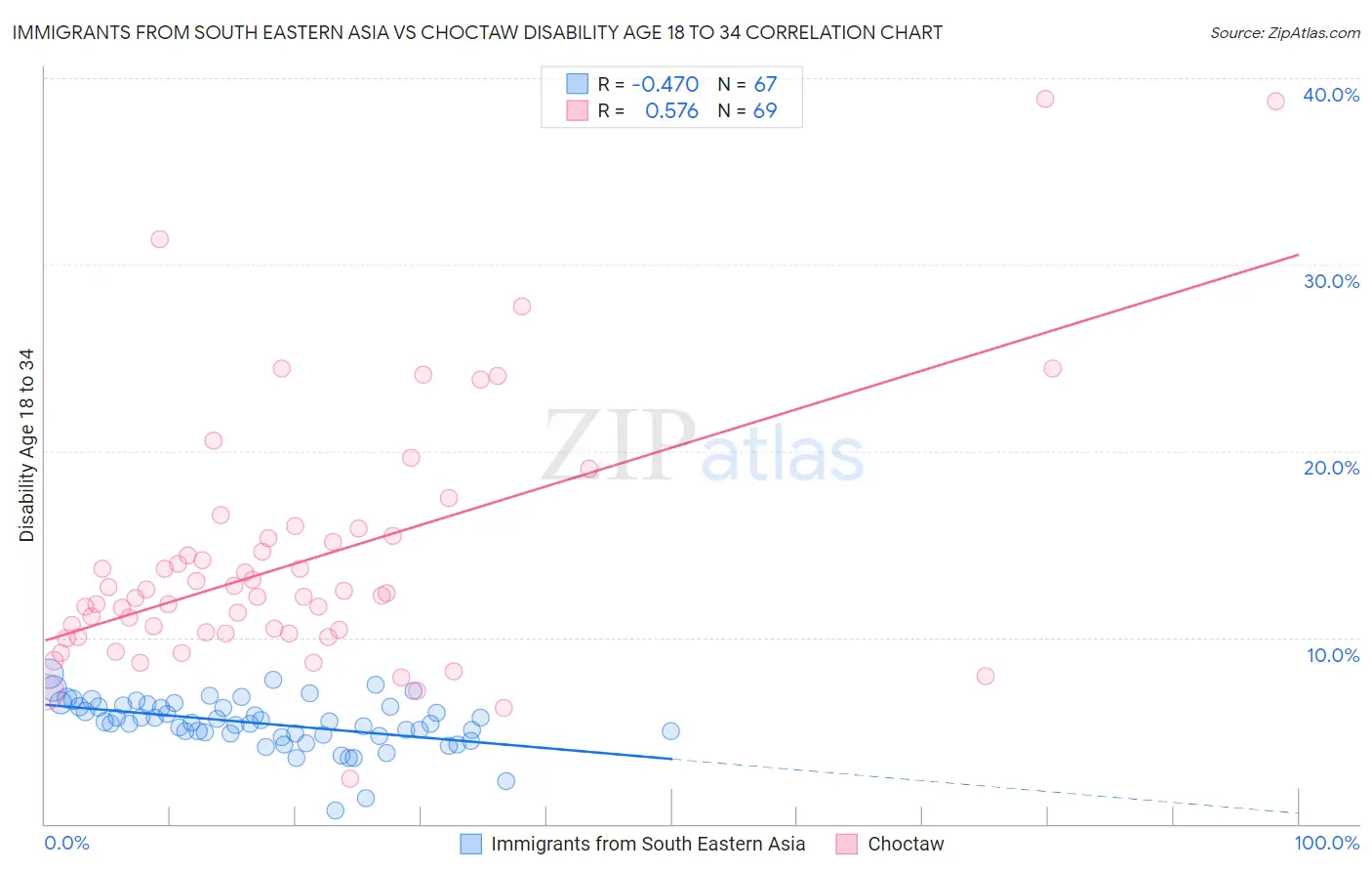 Immigrants from South Eastern Asia vs Choctaw Disability Age 18 to 34