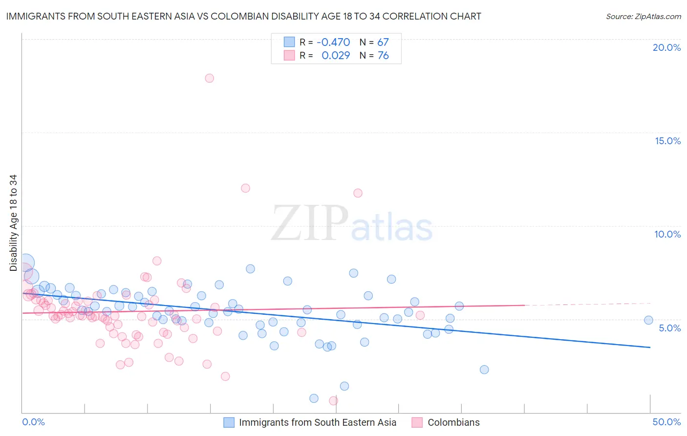 Immigrants from South Eastern Asia vs Colombian Disability Age 18 to 34