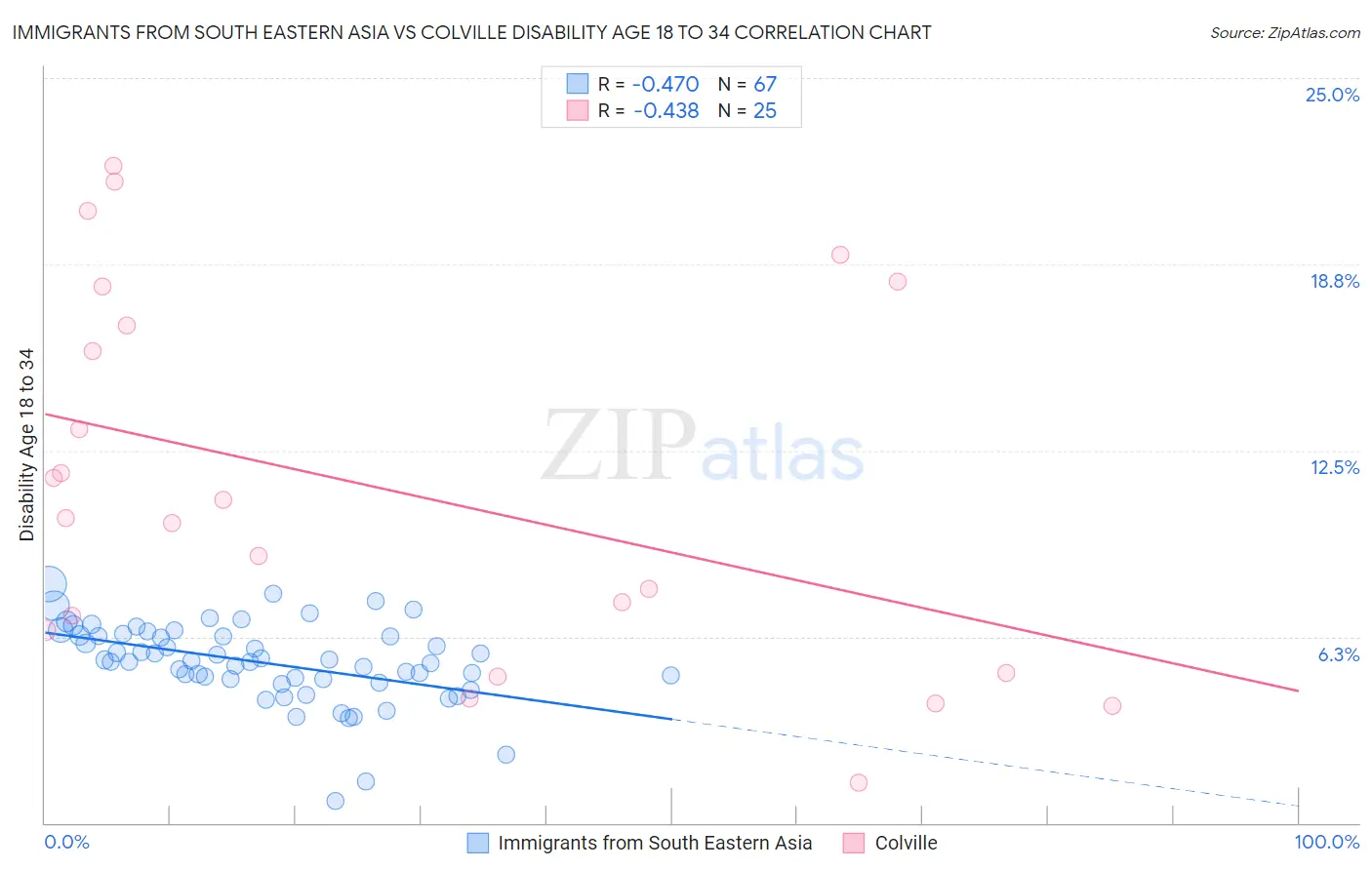 Immigrants from South Eastern Asia vs Colville Disability Age 18 to 34