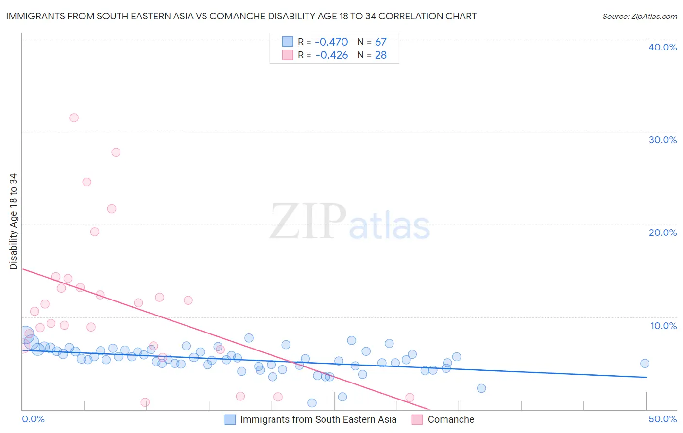 Immigrants from South Eastern Asia vs Comanche Disability Age 18 to 34