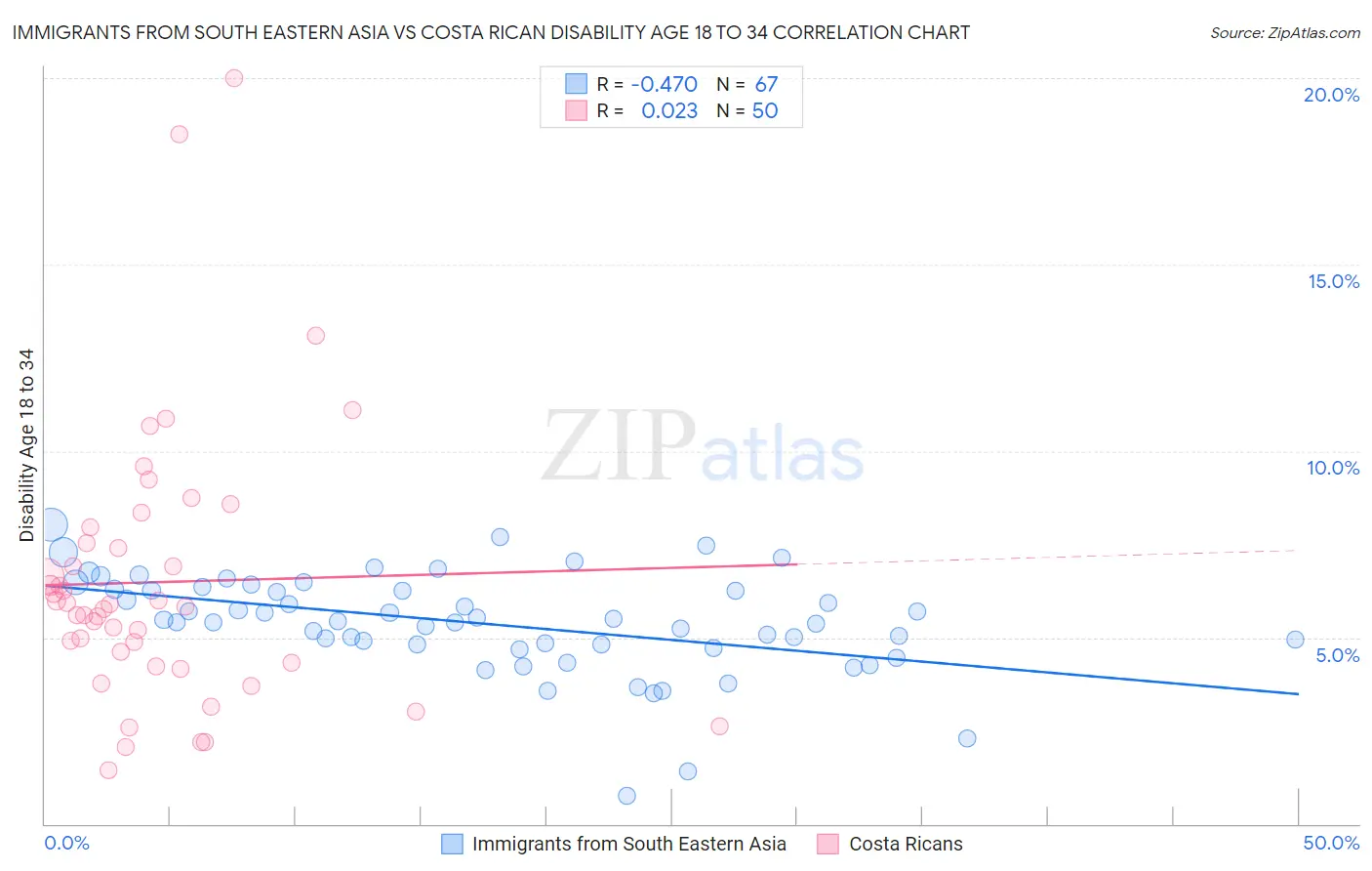 Immigrants from South Eastern Asia vs Costa Rican Disability Age 18 to 34