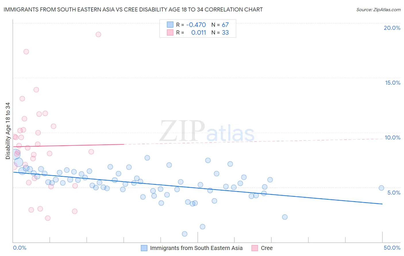 Immigrants from South Eastern Asia vs Cree Disability Age 18 to 34
