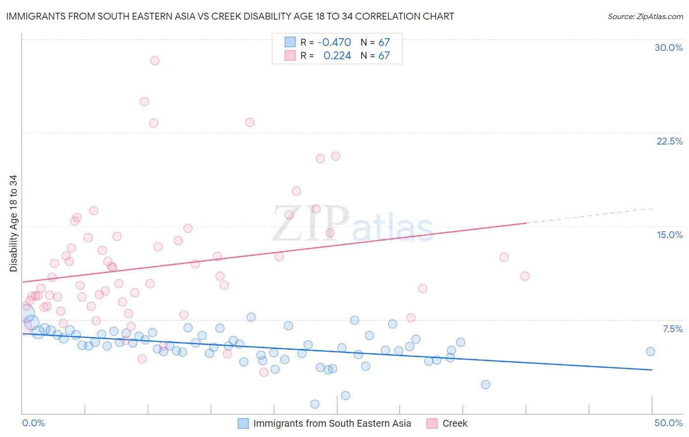 Immigrants from South Eastern Asia vs Creek Disability Age 18 to 34
