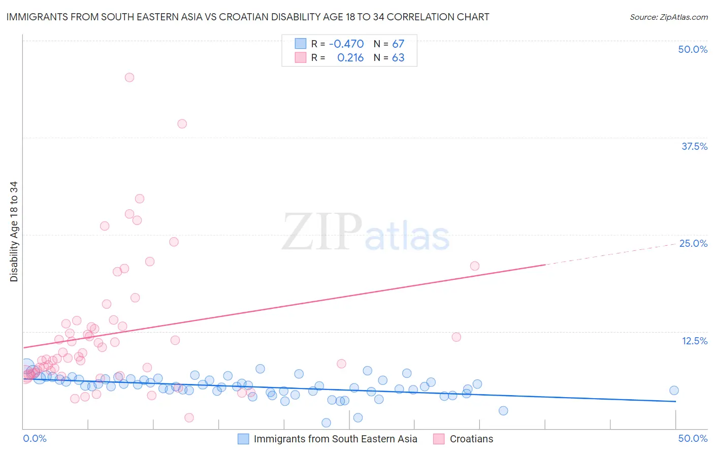 Immigrants from South Eastern Asia vs Croatian Disability Age 18 to 34