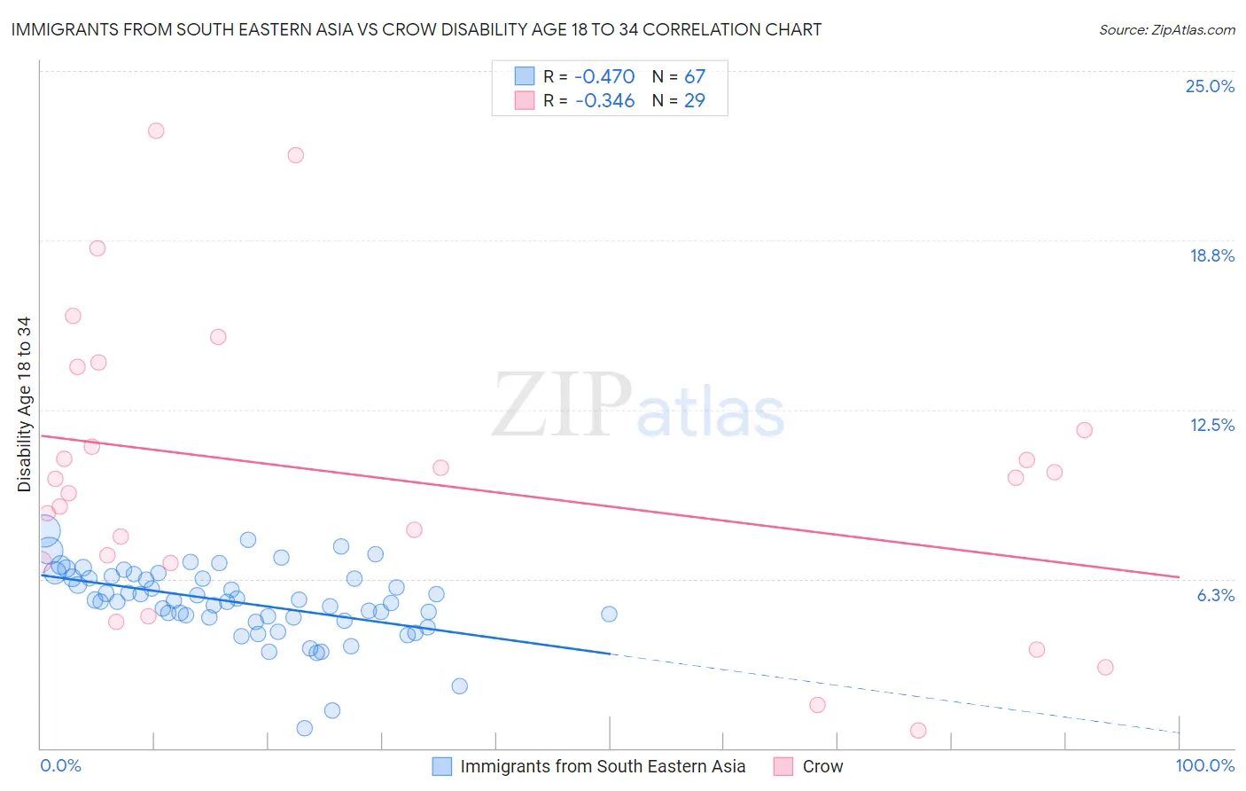 Immigrants from South Eastern Asia vs Crow Disability Age 18 to 34