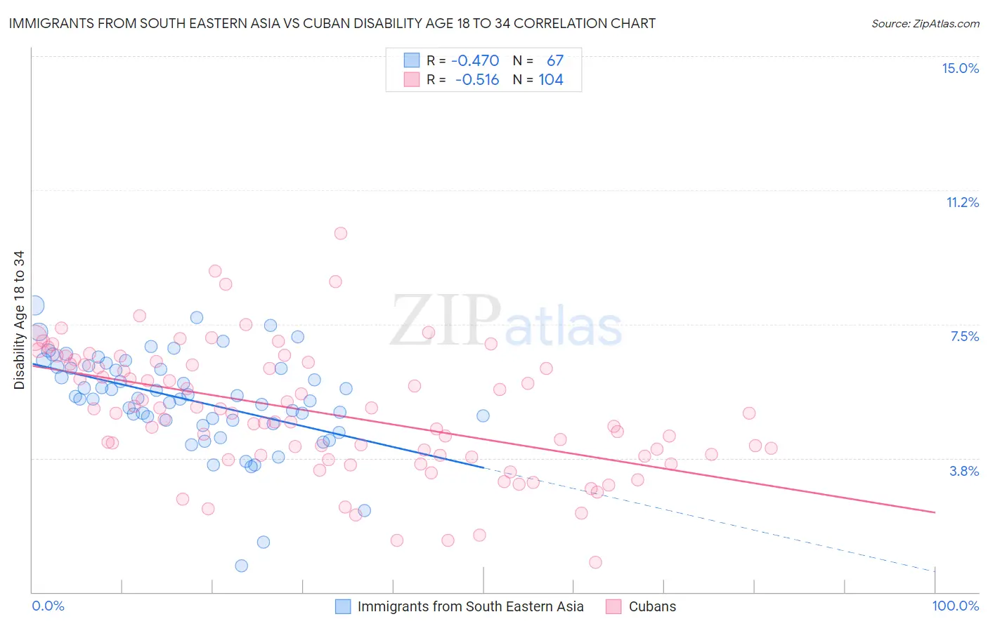 Immigrants from South Eastern Asia vs Cuban Disability Age 18 to 34