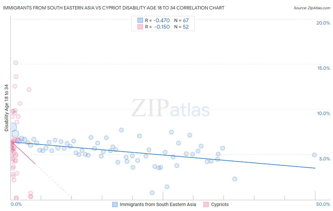 Immigrants from South Eastern Asia vs Cypriot Disability Age 18 to 34