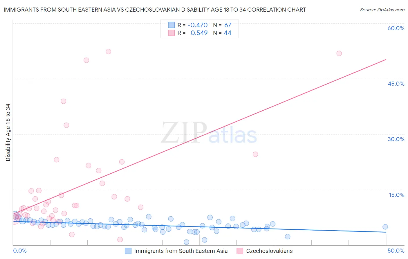 Immigrants from South Eastern Asia vs Czechoslovakian Disability Age 18 to 34