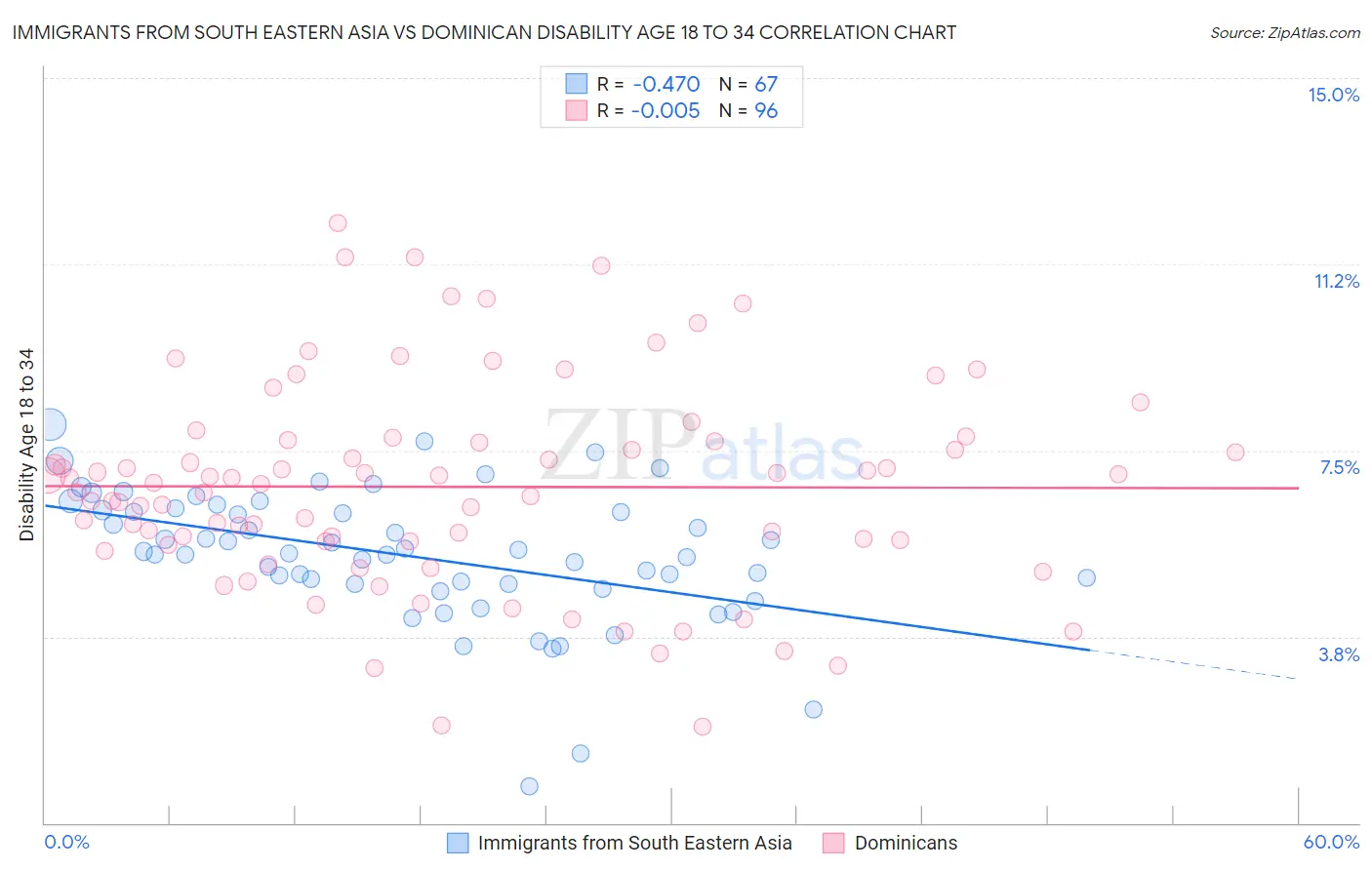 Immigrants from South Eastern Asia vs Dominican Disability Age 18 to 34