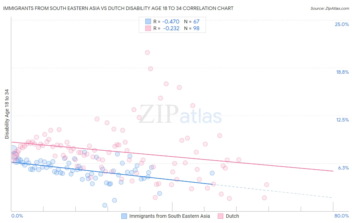 Immigrants from South Eastern Asia vs Dutch Disability Age 18 to 34