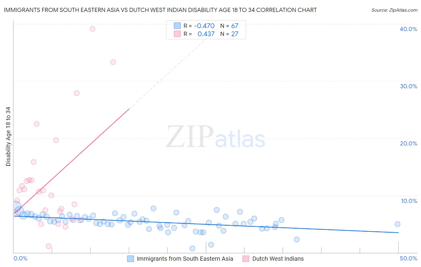 Immigrants from South Eastern Asia vs Dutch West Indian Disability Age 18 to 34