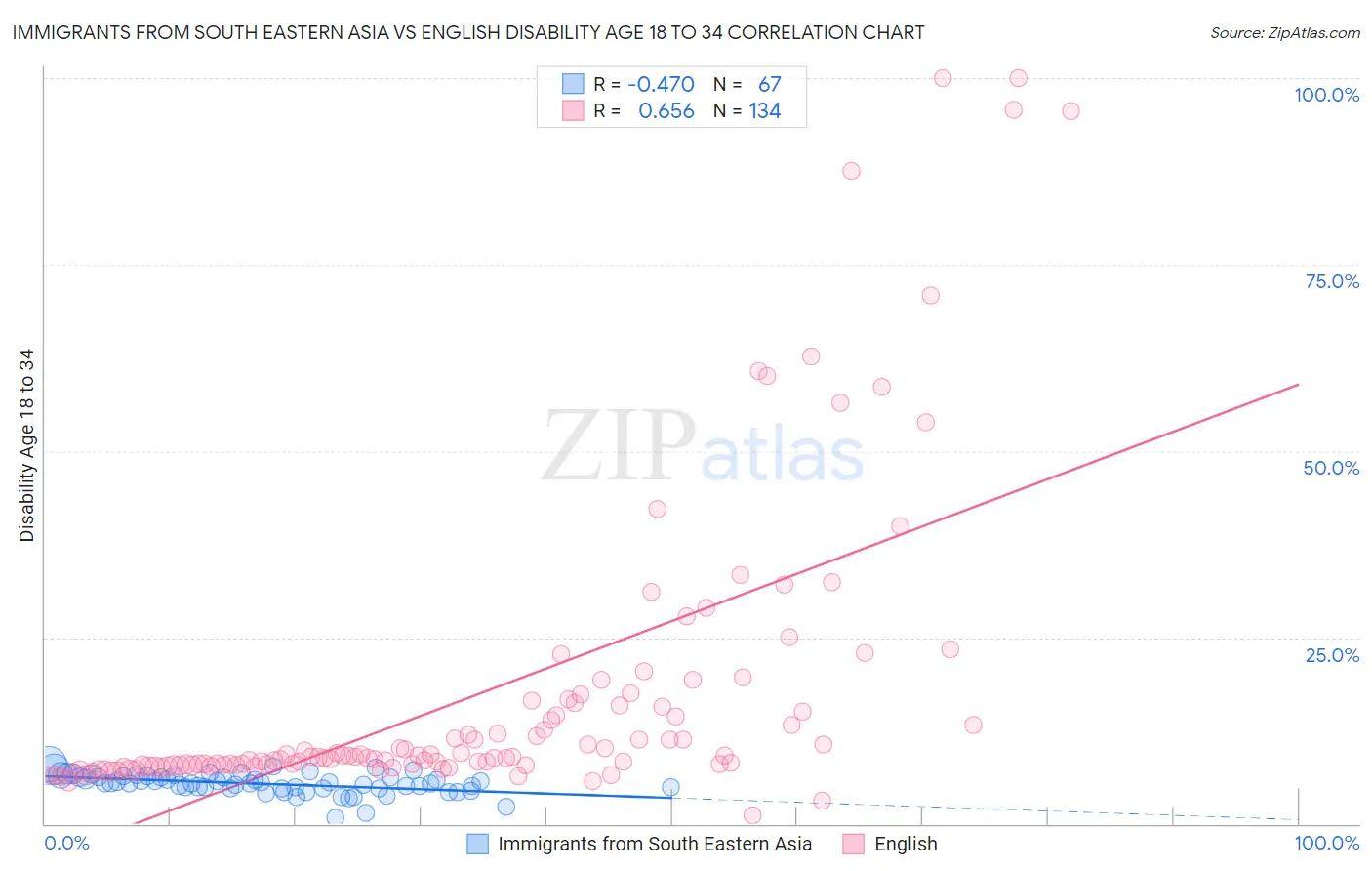 Immigrants from South Eastern Asia vs English Disability Age 18 to 34