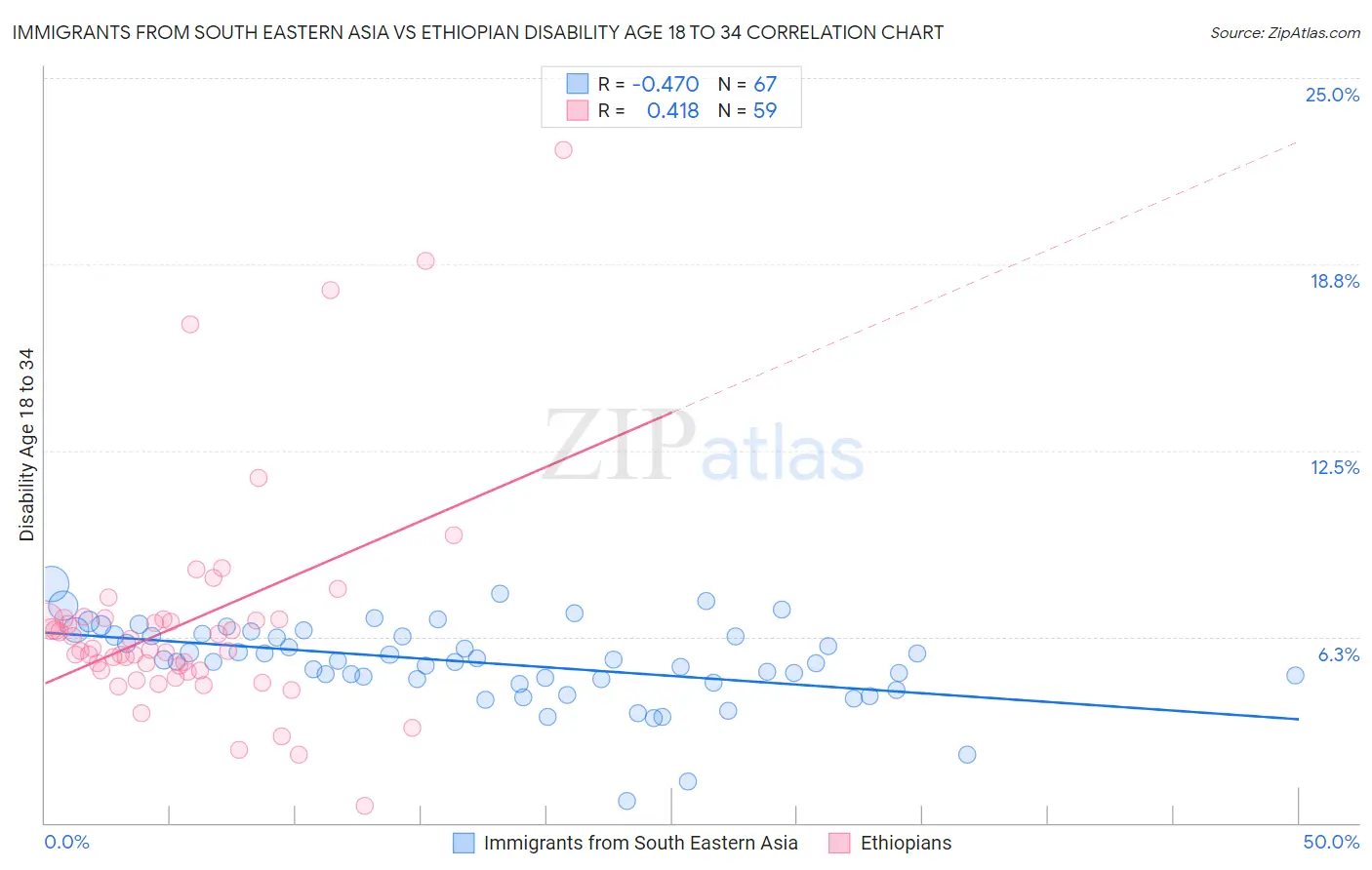 Immigrants from South Eastern Asia vs Ethiopian Disability Age 18 to 34