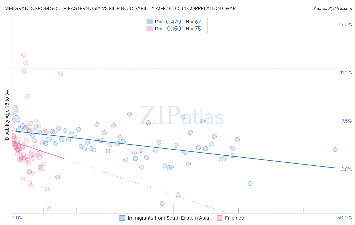 Immigrants from South Eastern Asia vs Filipino Disability Age 18 to 34